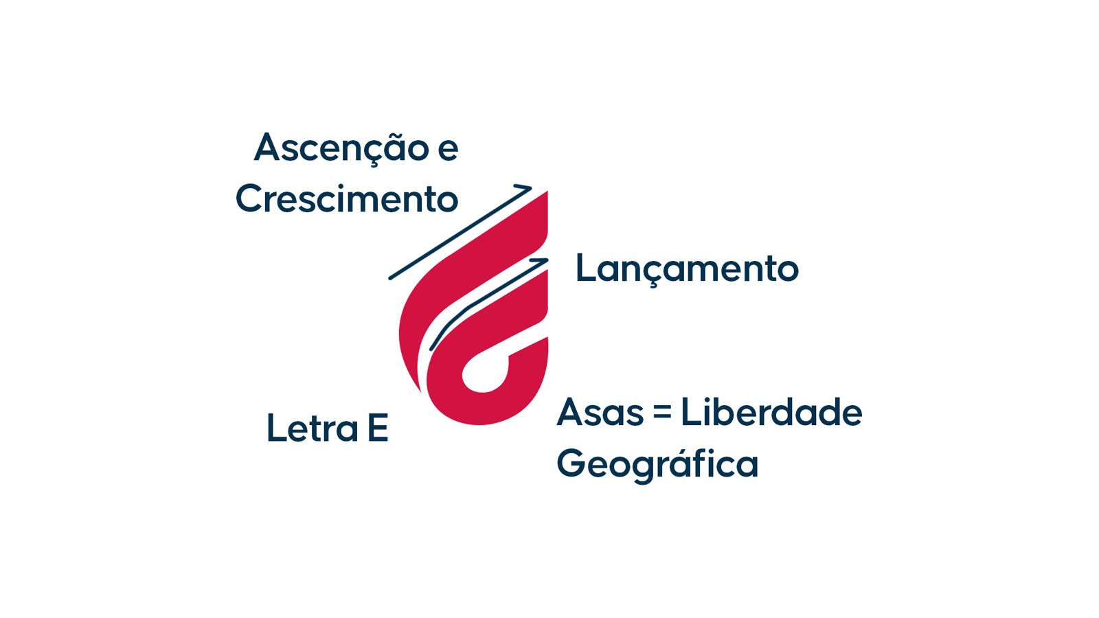 Diagrama do símbolo da Element: letra E, ascensão e crescimento, lançamento e asas como liberdade geográfica